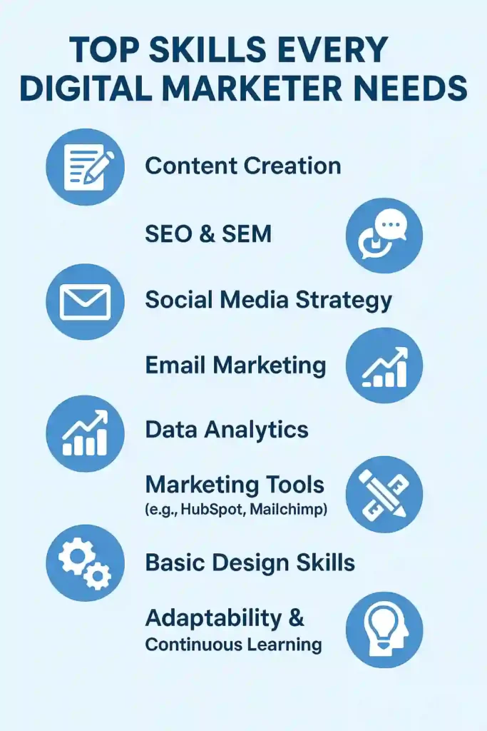 Infographic titled 'Top Skills Every Digital Marketer Needs' with icons representing each skill. Listed skills include: Content Creation, SEO & SEM, Social Media Strategy, Email Marketing, Data Analytics, Marketing Tools , Basic Design Skills, and Adaptability & Continuous Learning.